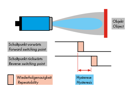 Wiederholgenauigkeit-Ultraschallsensor